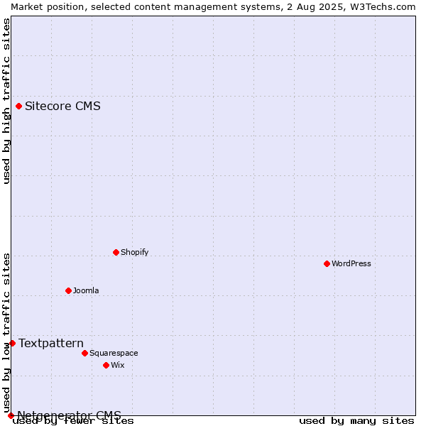 Market position of Sitecore CMS vs. Textpattern vs. Netgenerator CMS