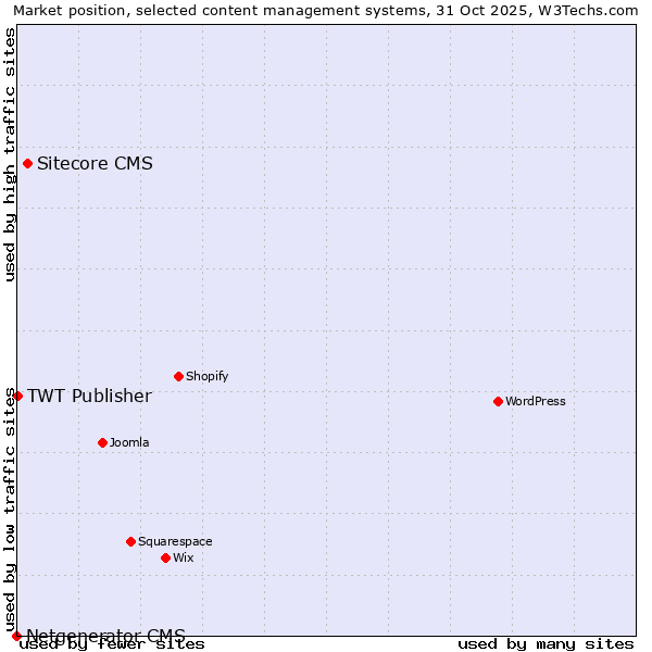 Market position of Sitecore CMS vs. TWT Publisher vs. Netgenerator CMS