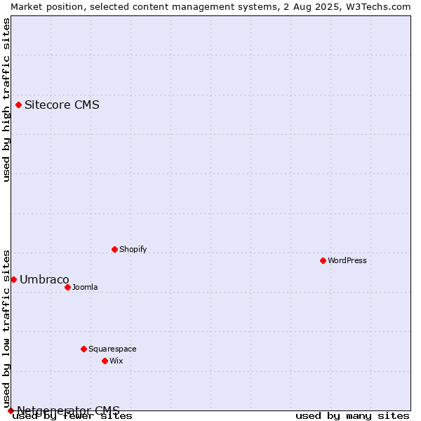 Market position of Sitecore CMS vs. Umbraco vs. Netgenerator CMS