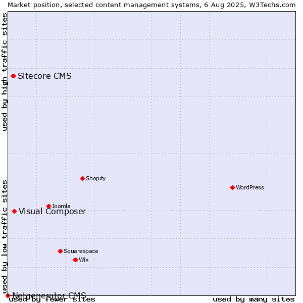 Market position of Visual Composer vs. Sitecore CMS vs. Netgenerator CMS