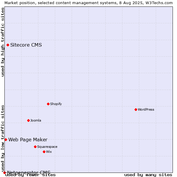 Market position of Sitecore CMS vs. Web Page Maker vs. Netgenerator CMS