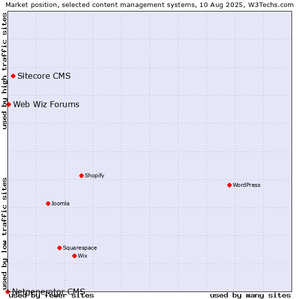 Market position of Sitecore CMS vs. Web Wiz Forums vs. Netgenerator CMS