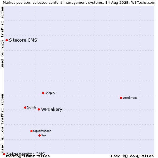 Market position of WPBakery vs. Sitecore CMS vs. Netgenerator CMS