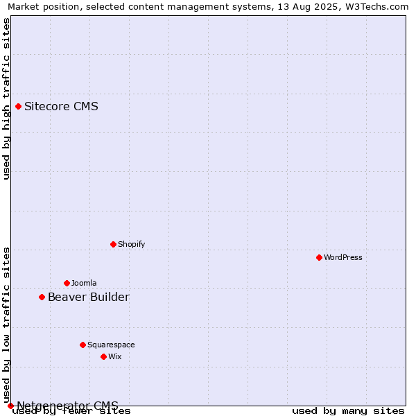 Market position of Beaver Builder vs. Sitecore CMS vs. Netgenerator CMS