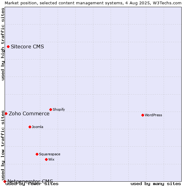 Market position of Sitecore CMS vs. Zoho Commerce vs. Netgenerator CMS