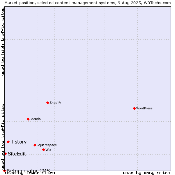Market position of Tistory vs. SiteEdit vs. Netgenerator CMS
