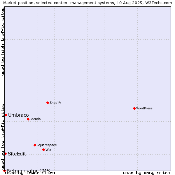 Market position of Umbraco vs. SiteEdit vs. Netgenerator CMS
