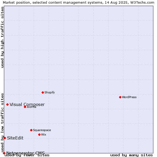 Market position of Visual Composer vs. SiteEdit vs. Netgenerator CMS