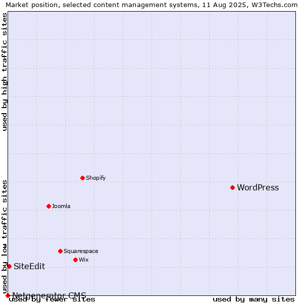 Market position of WordPress vs. SiteEdit vs. Netgenerator CMS