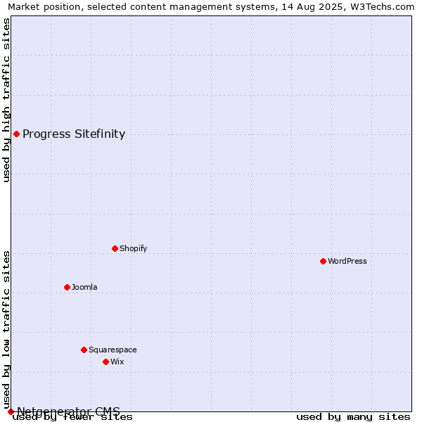 Market position of Progress Sitefinity vs. Netgenerator CMS