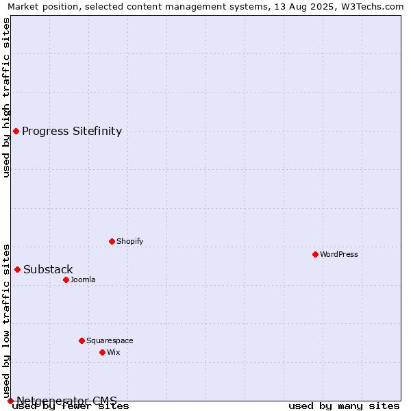 Market position of Substack vs. Progress Sitefinity vs. Netgenerator CMS
