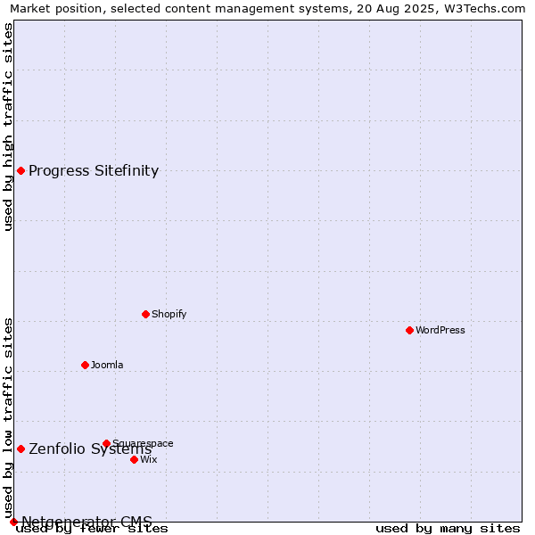 Market position of Progress Sitefinity vs. Zenfolio Systems vs. Netgenerator CMS