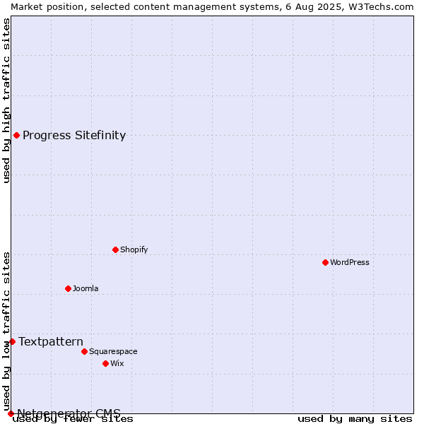 Market position of Progress Sitefinity vs. Textpattern vs. Netgenerator CMS