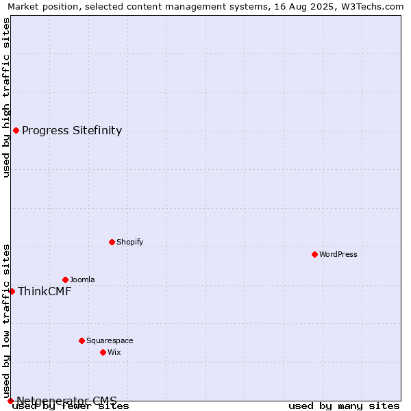 Market position of Progress Sitefinity vs. ThinkCMF vs. Netgenerator CMS