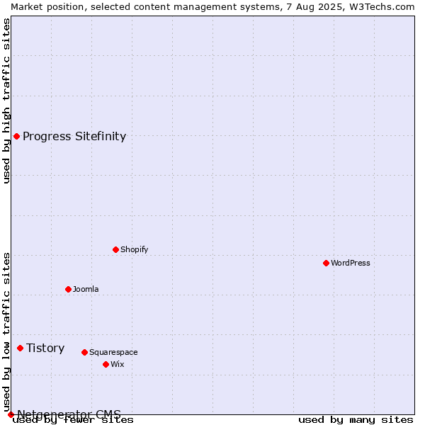 Market position of Tistory vs. Progress Sitefinity vs. Netgenerator CMS