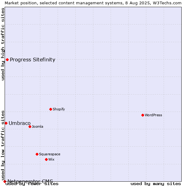 Market position of Progress Sitefinity vs. Umbraco vs. Netgenerator CMS