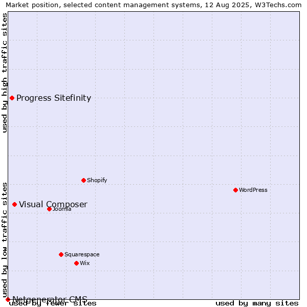 Market position of Visual Composer vs. Progress Sitefinity vs. Netgenerator CMS