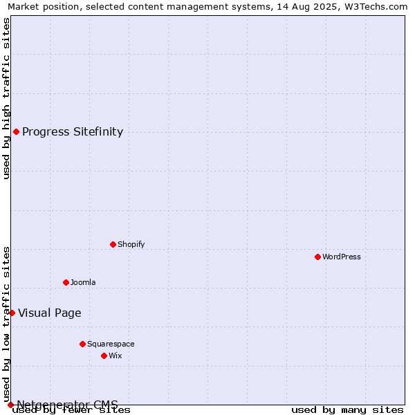 Market position of Progress Sitefinity vs. Visual Page vs. Netgenerator CMS