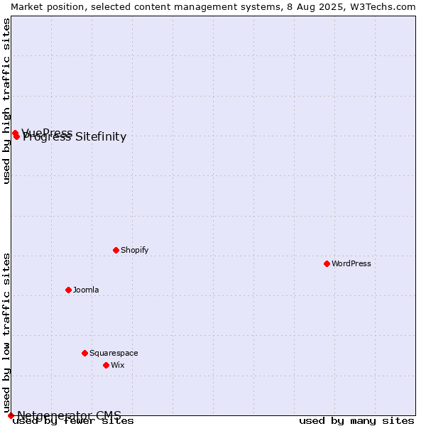 Market position of Progress Sitefinity vs. VuePress vs. Netgenerator CMS