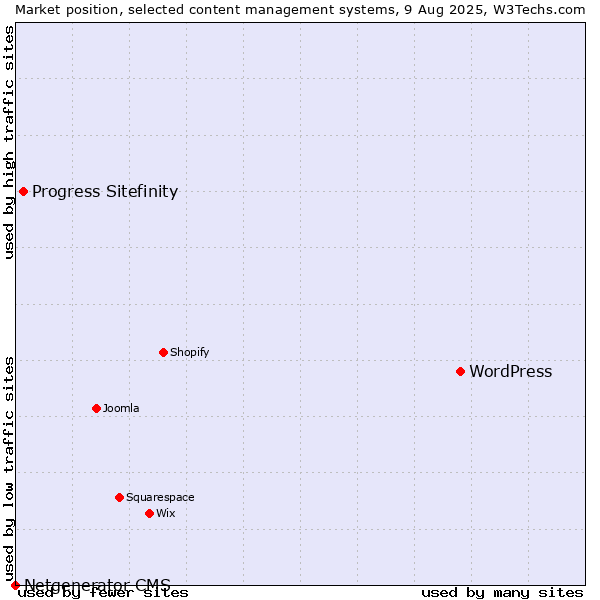 Market position of WordPress vs. Progress Sitefinity vs. Netgenerator CMS