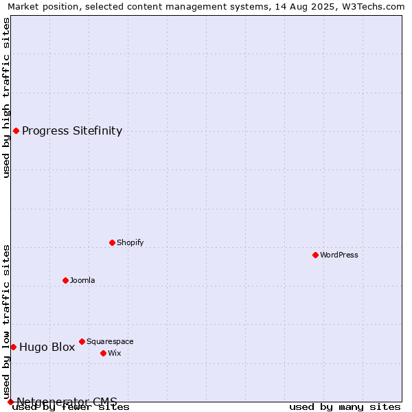 Market position of Progress Sitefinity vs. Hugo Blox vs. Netgenerator CMS
