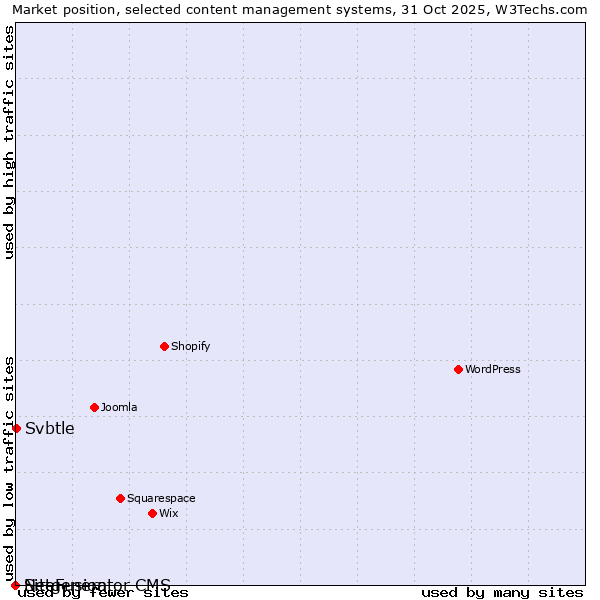 Market position of Svbtle vs. SiteFusion vs. Netgenerator CMS