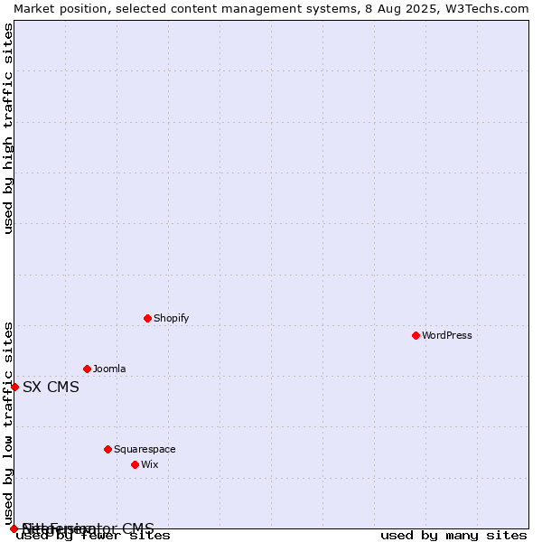 Market position of SX CMS vs. SiteFusion vs. Netgenerator CMS