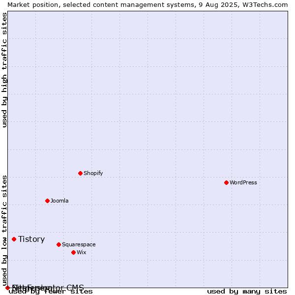 Market position of Tistory vs. SiteFusion vs. Netgenerator CMS