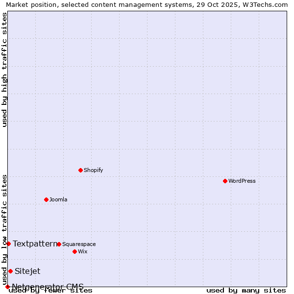 Market position of Sitejet vs. Textpattern vs. Netgenerator CMS