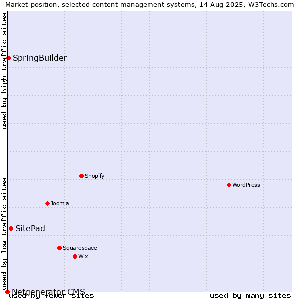Market position of SitePad vs. SpringBuilder vs. Netgenerator CMS