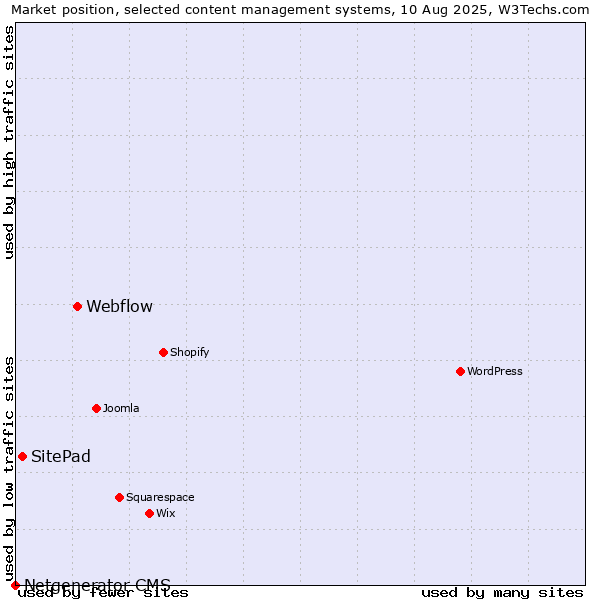 Market position of Webflow vs. SitePad vs. Netgenerator CMS