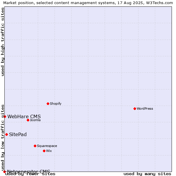 Market position of SitePad vs. WebHare CMS vs. Netgenerator CMS