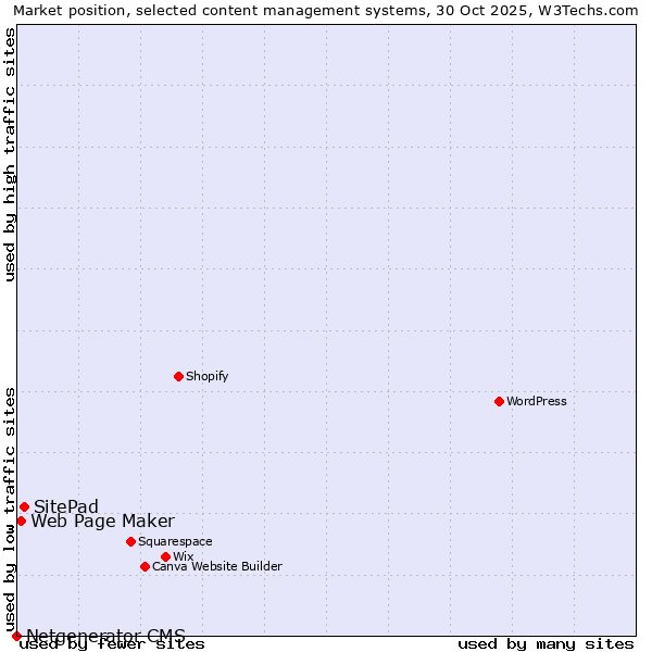 Market position of SitePad vs. Web Page Maker vs. Netgenerator CMS