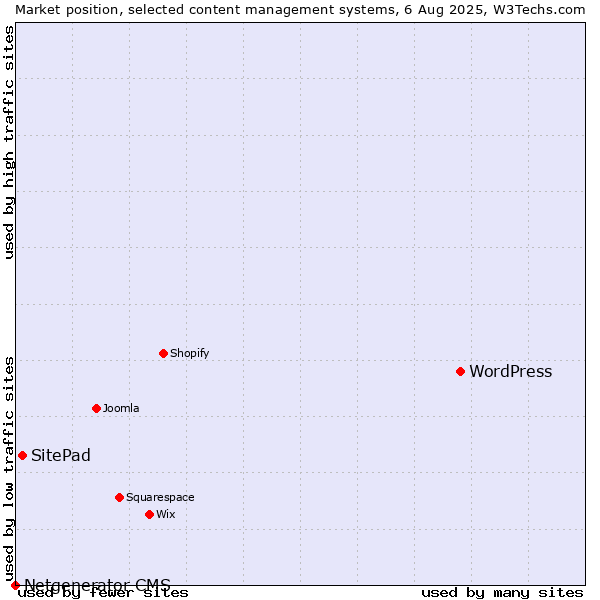 Market position of WordPress vs. SitePad vs. Netgenerator CMS