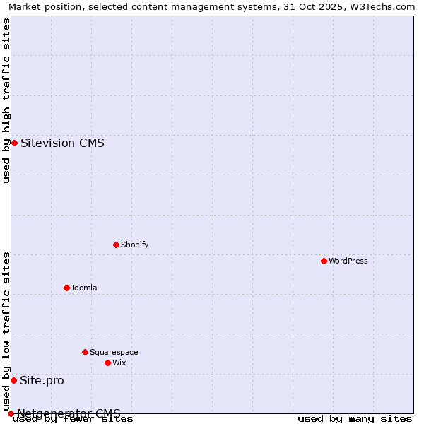 Market position of Sitevision CMS vs. Site.pro vs. Netgenerator CMS