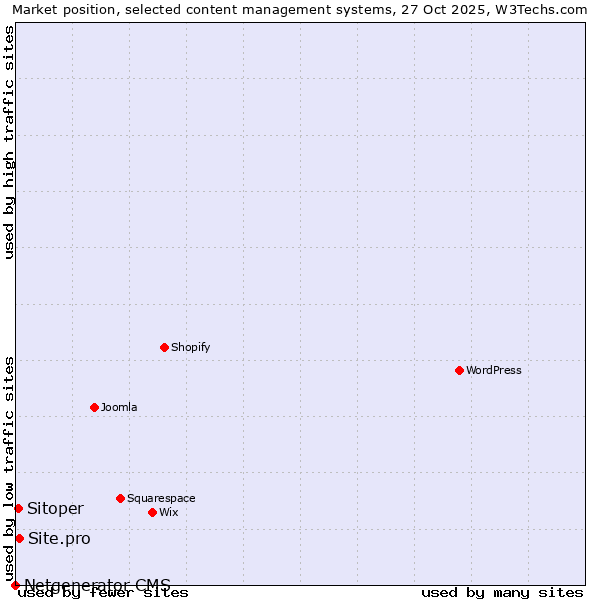 Market position of Site.pro vs. Sitoper vs. Netgenerator CMS