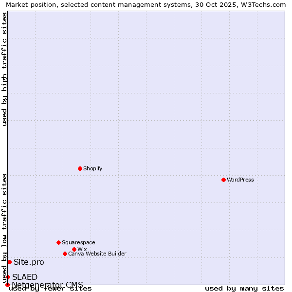 Market position of Site.pro vs. SLAED vs. Netgenerator CMS