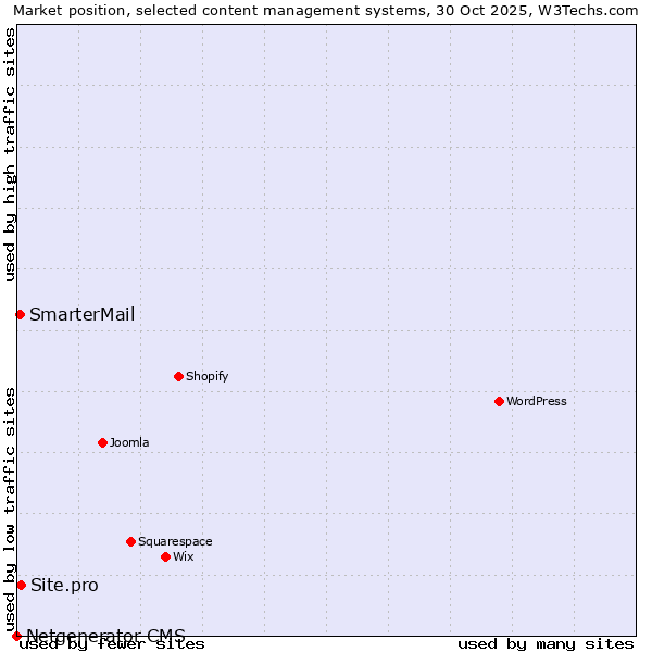 Market position of Site.pro vs. SmarterMail vs. Netgenerator CMS