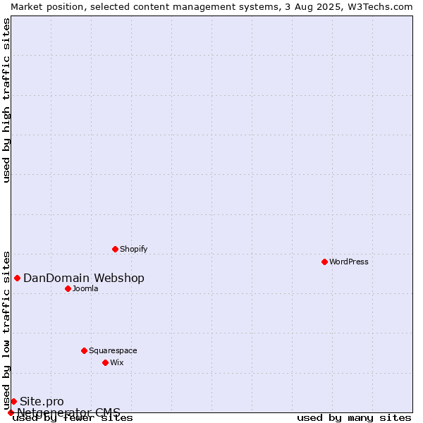 Market position of DanDomain Webshop vs. Site.pro vs. Netgenerator CMS