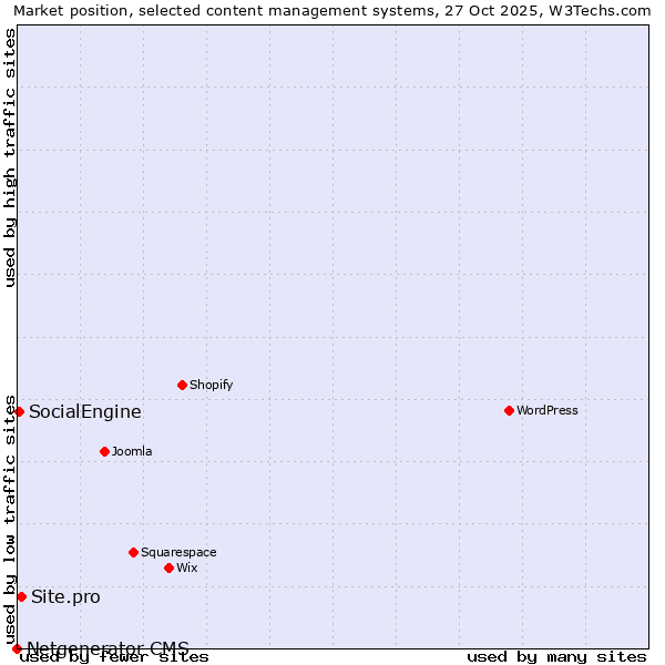 Market position of Site.pro vs. SocialEngine vs. Netgenerator CMS