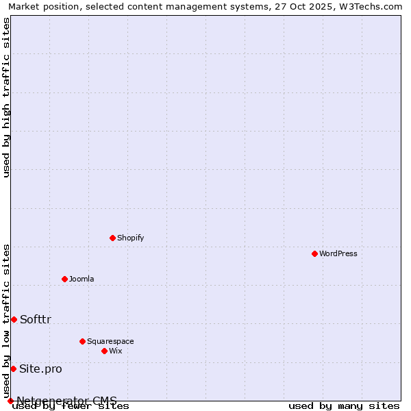 Market position of Softtr vs. Site.pro vs. Netgenerator CMS