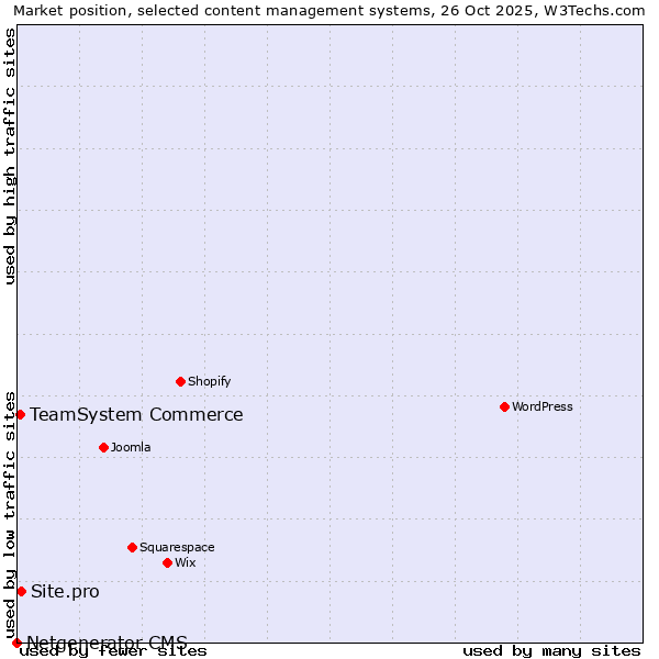Market position of Site.pro vs. TeamSystem Commerce vs. Netgenerator CMS