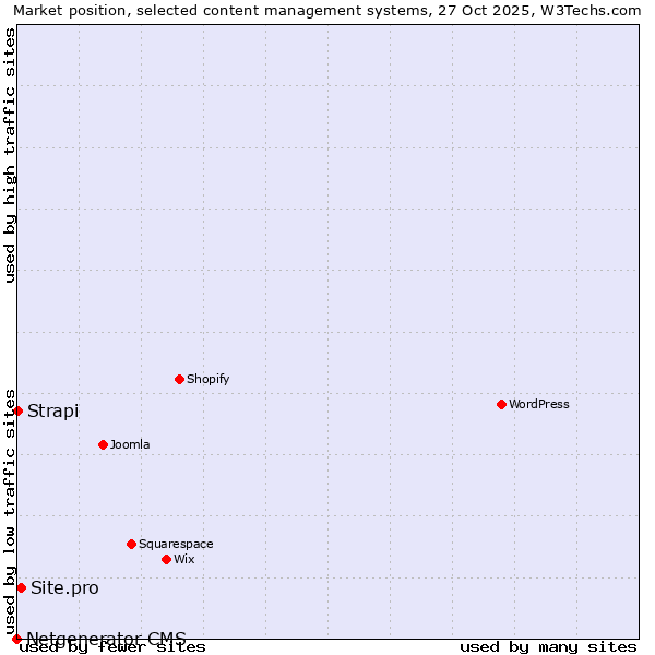Market position of Site.pro vs. Strapi vs. Netgenerator CMS