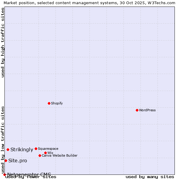 Market position of Strikingly vs. Site.pro vs. Netgenerator CMS