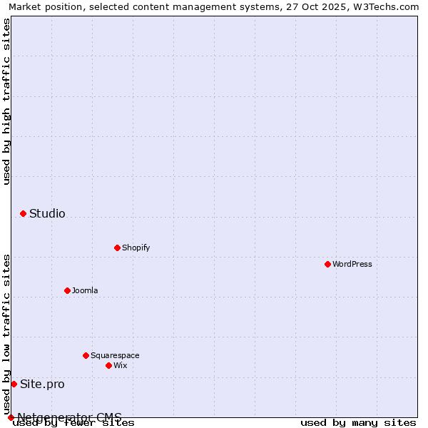 Market position of Studio vs. Site.pro vs. Netgenerator CMS
