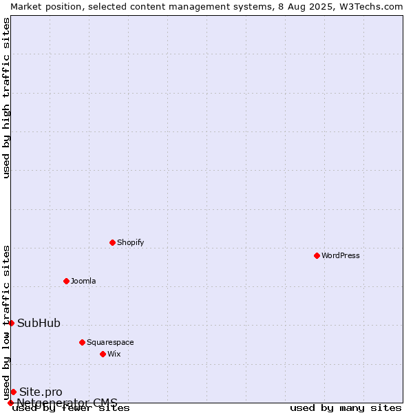 Market position of Site.pro vs. SubHub vs. Netgenerator CMS