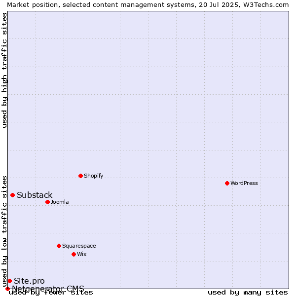 Market position of Substack vs. Site.pro vs. Netgenerator CMS