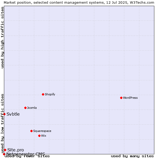 Market position of Site.pro vs. Svbtle vs. Netgenerator CMS