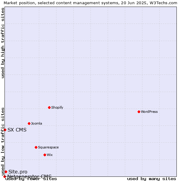 Market position of Site.pro vs. SX CMS vs. Netgenerator CMS
