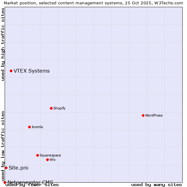 Market position of VTEX Systems vs. Site.pro vs. Netgenerator CMS